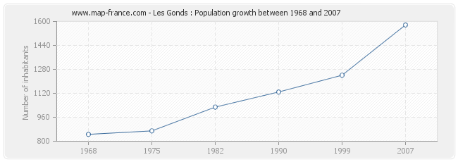 Population Les Gonds
